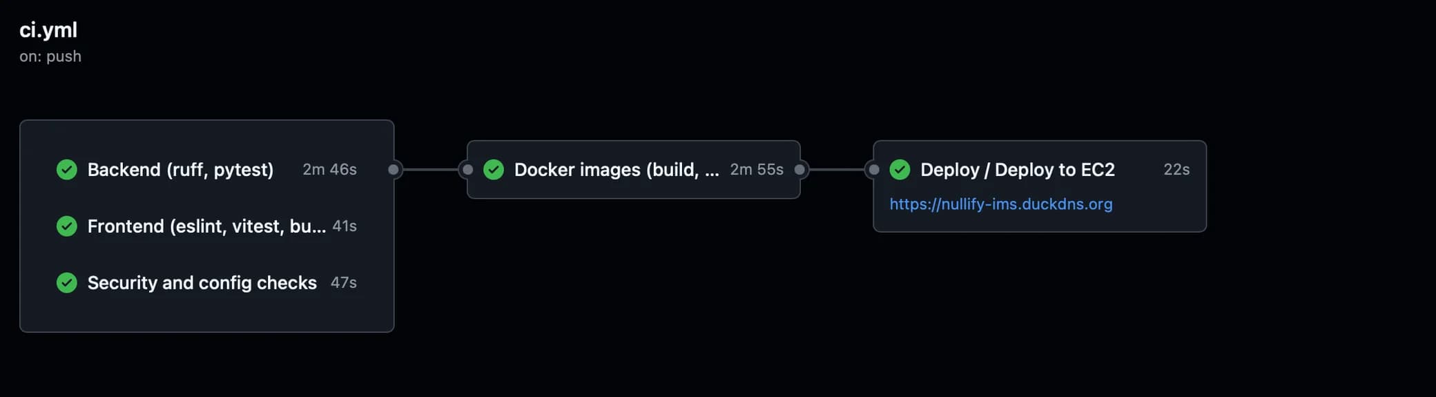 GitHub Actions graph for ci.yml: backend, frontend and security checks passed, then Docker images, then Deploy to EC2