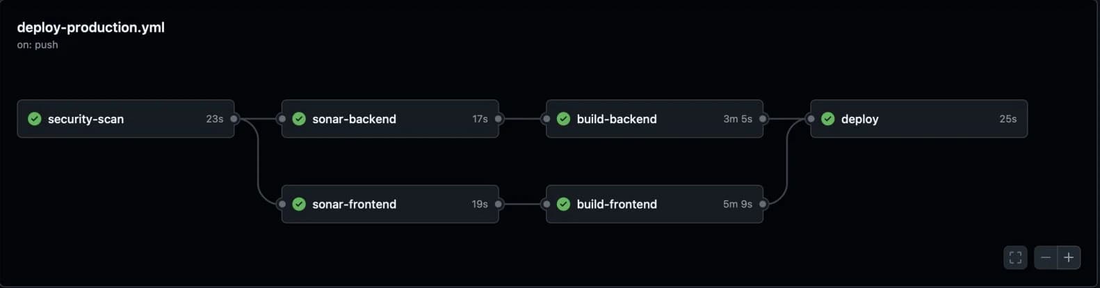 GitHub Actions graph for deploy-production.yml: security-scan, then sonar and build jobs for backend and frontend, then deploy, all passed