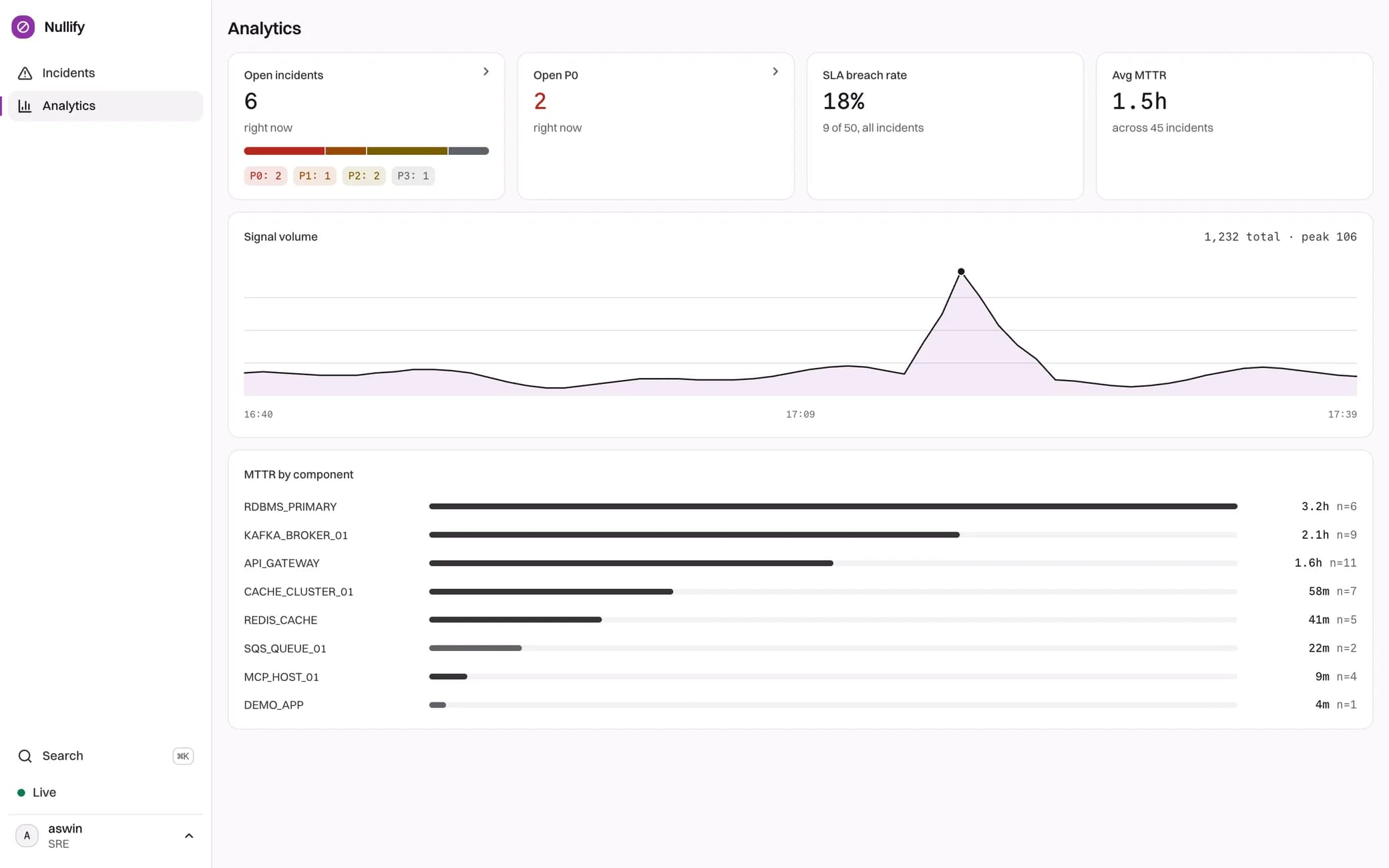 Nullify analytics: open incidents by priority, SLA breach rate, average MTTR, signal volume, and MTTR by component