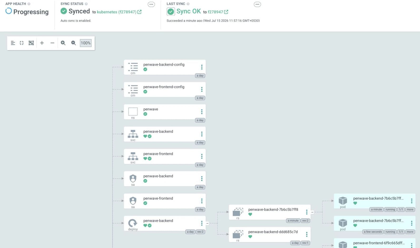 ArgoCD app details for penwave-app: synced to the kubernetes branch with auto-sync enabled, config maps, services, service accounts, a deployment and its replica sets and pods, all healthy