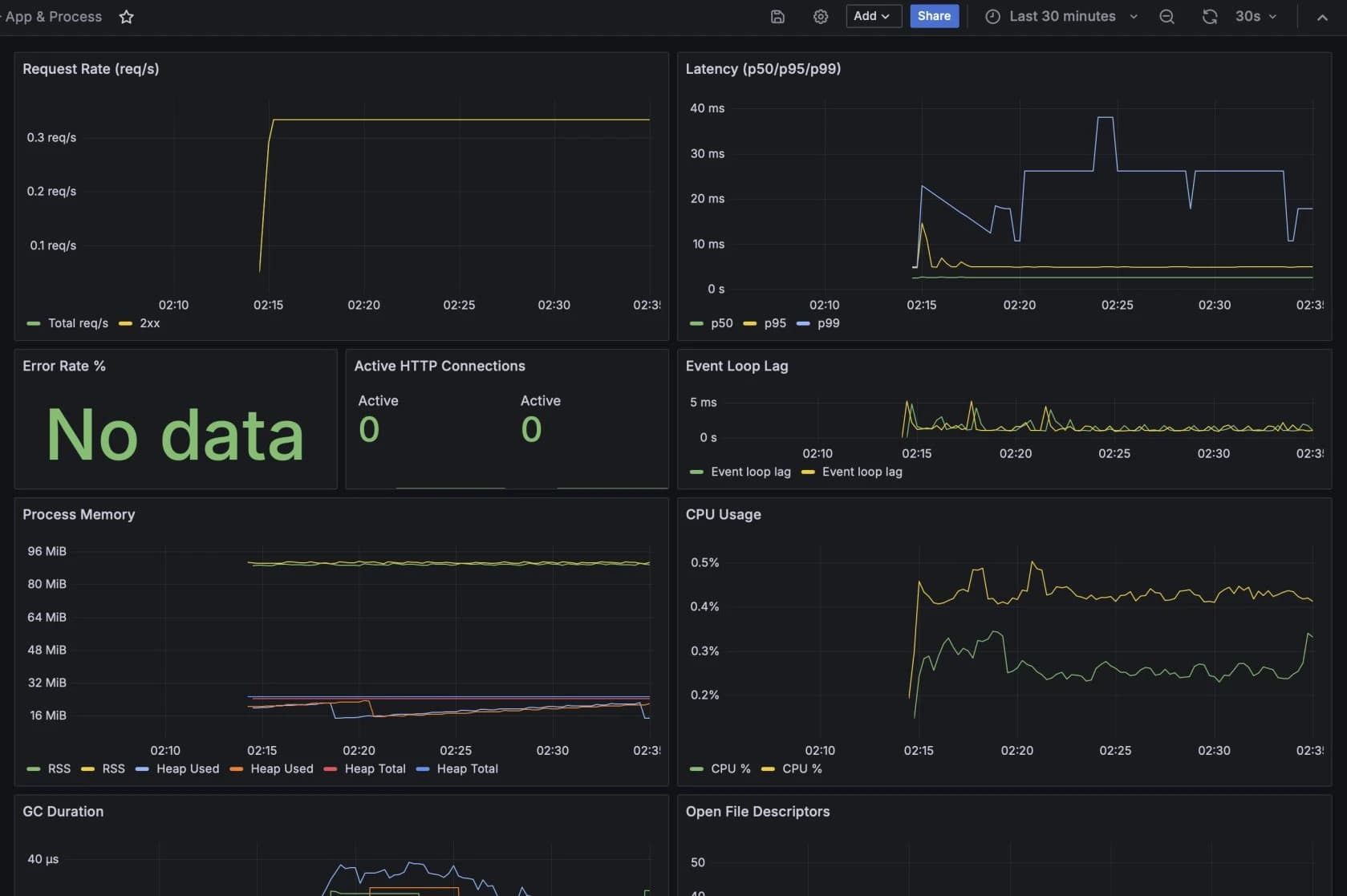 Grafana dashboard for Penwave: request rate, p50, p95 and p99 latency, error rate, active connections, event loop lag, process memory and CPU