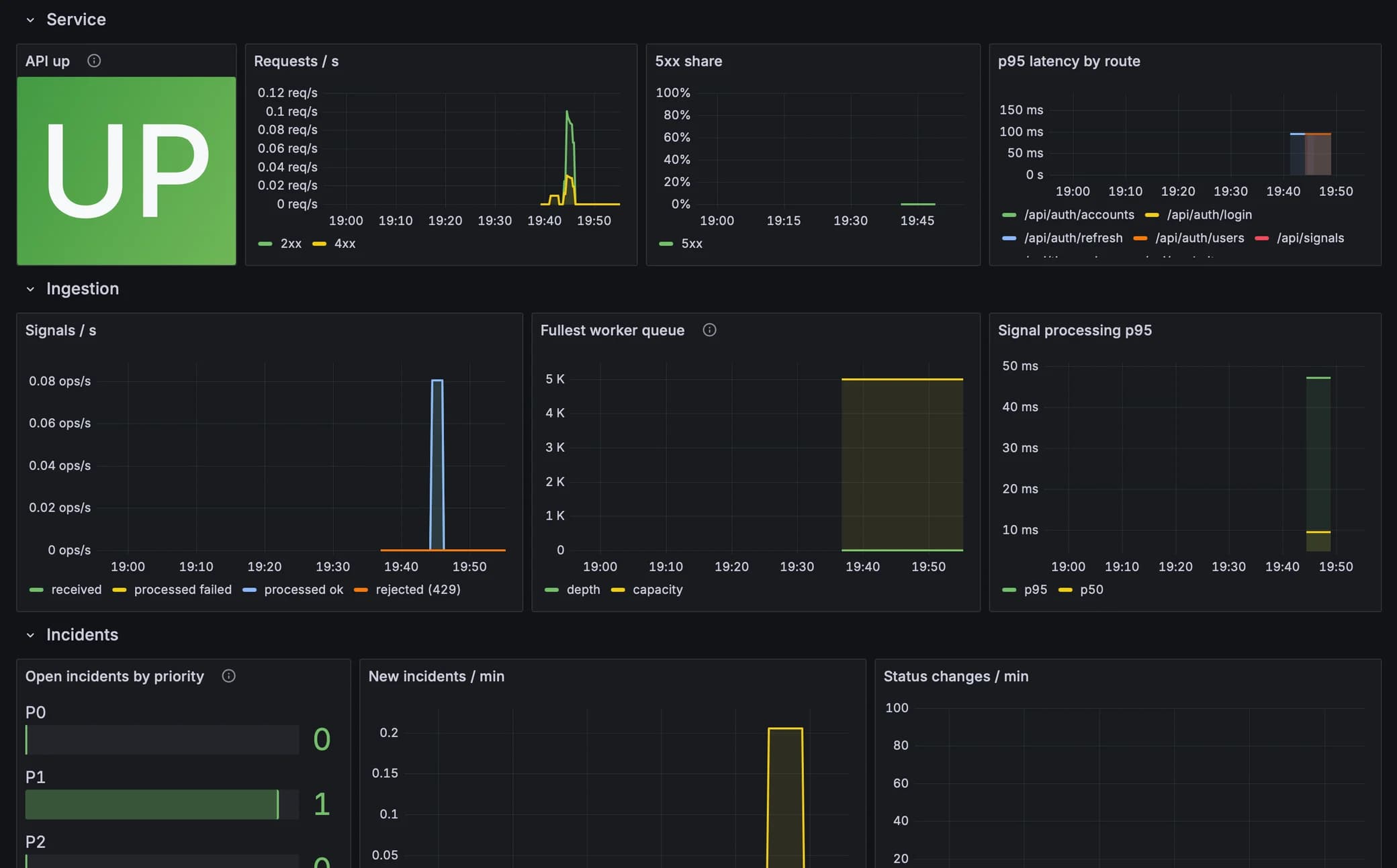 Grafana's Nullify overview dashboard: API up, requests per second, 5xx share, p95 latency by route, signals per second, worker queue depth, open incidents by priority