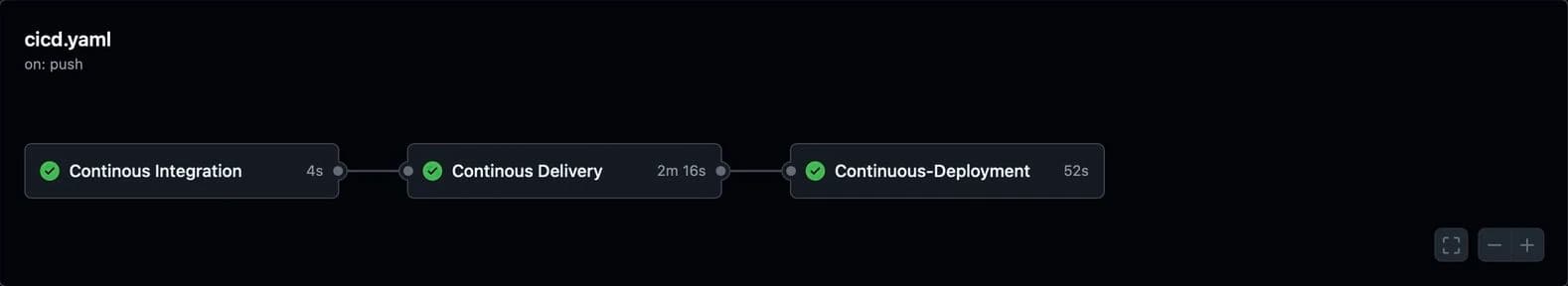GitHub Actions graph for cicd.yaml: Continuous Integration, Continuous Delivery and Continuous Deployment, all passed